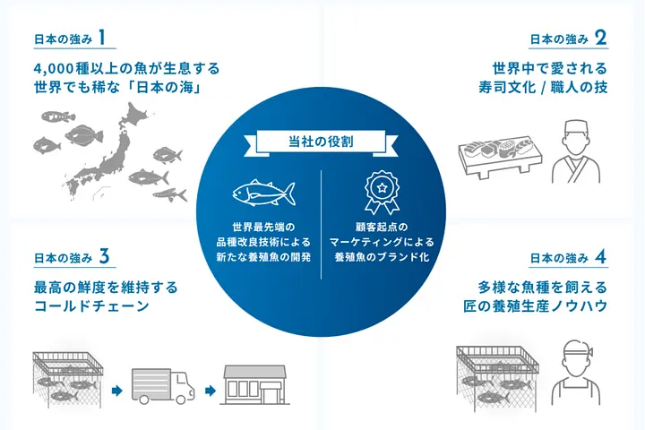 株式会社さかなドリーム